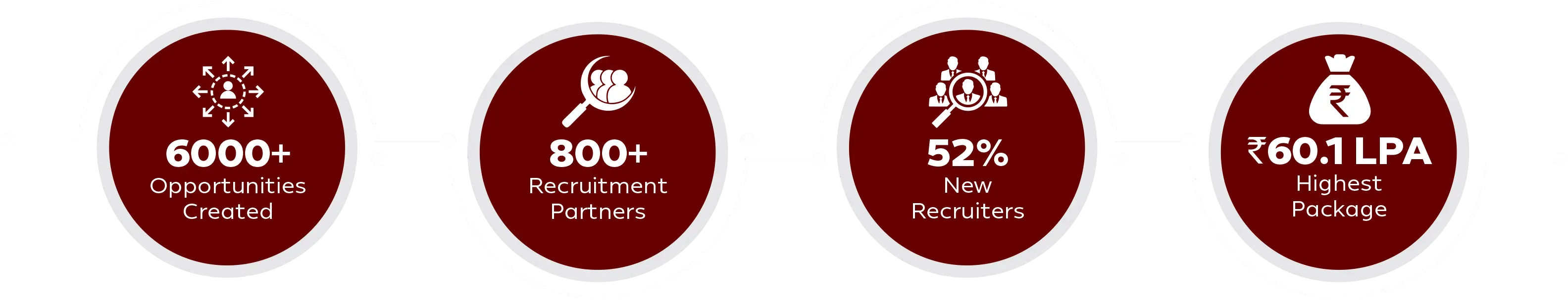 Placements Statistics